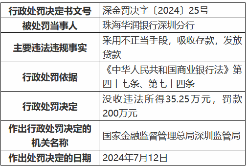 华润银行深圳分行被罚200万元 采用不正当手段吸收存款发放贷款 时任一支行行长被终身禁业