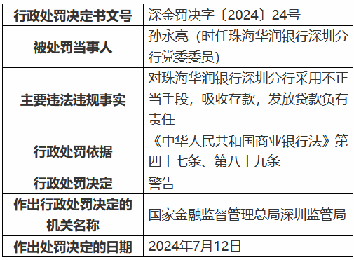 华润银行深圳分行被罚200万元 采用不正当手段吸收存款发放贷款 时任一支行行长被终身禁业