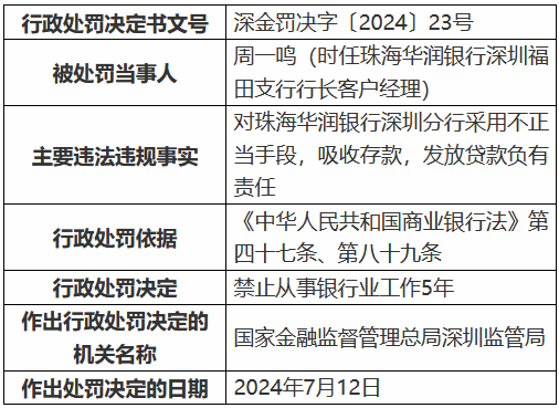 华润银行深圳分行被罚200万元 采用不正当手段吸收存款发放贷款 时任一支行行长被终身禁业