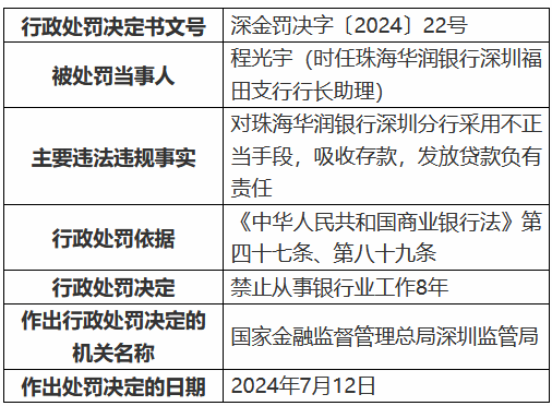 华润银行深圳分行被罚200万元 采用不正当手段吸收存款发放贷款 时任一支行行长被终身禁业